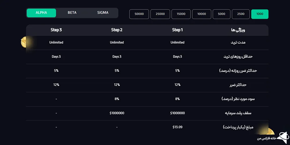 پراپ فرم گاما پراپ، پراپ فرم گاما پراپ چیست، گاما پراپ