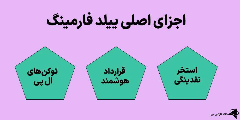 ییلد فارمینگ، ییلد فارمینگ چیست، ییلد فارمینگ تتر