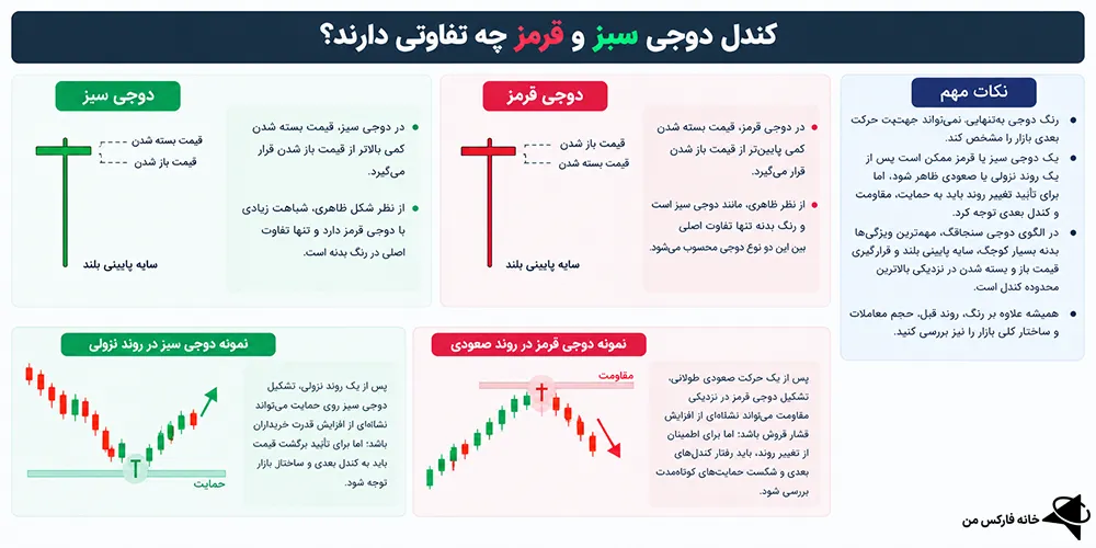 کندل دوجی سنجاقک در روند صعودی، کندل دوجی سنجاقک چیست، کندل دوجی سنجاقک