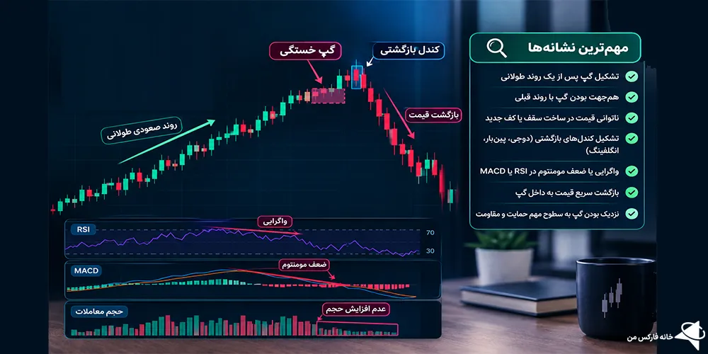 گپ خستگی، گپ خستگی چیست، گپ خستگی در فارکس