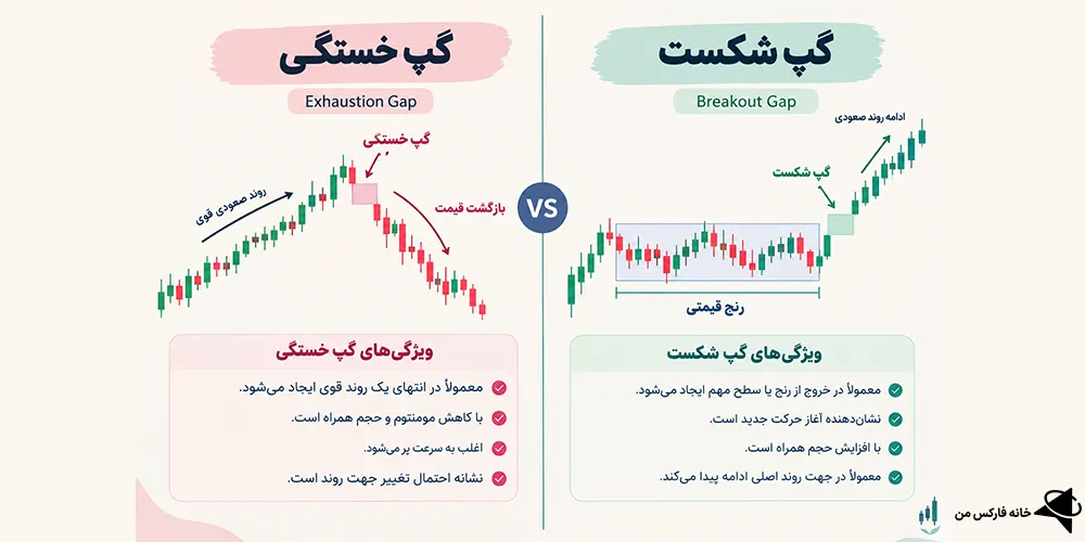 گپ خستگی، گپ خستگی چیست، گپ خستگی در فارکس
