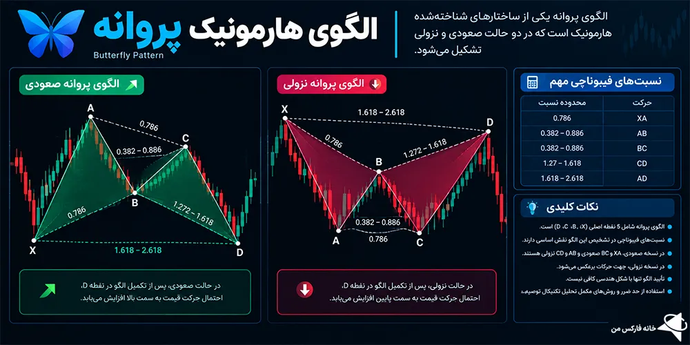 الگوهای هارمونیک صعودی، الگوهای هارمونیک در تحلیل تکنیکال، الگوهای هارمونیک تکنیکال
