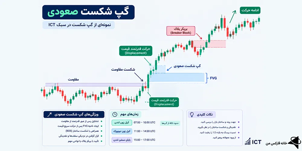 گپ شکست، گپ شکست چیست، بررسی گپ شکست