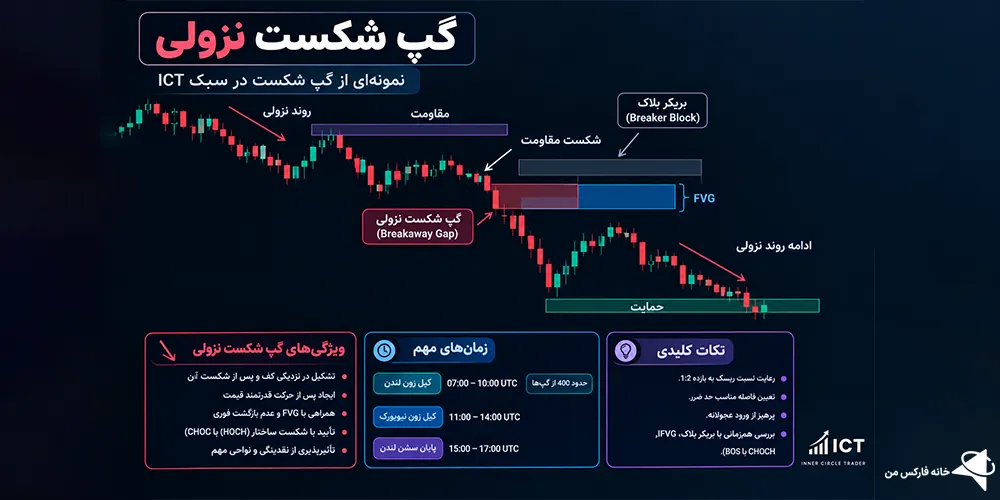 گپ شکست، گپ شکست چیست، بررسی گپ شکست
