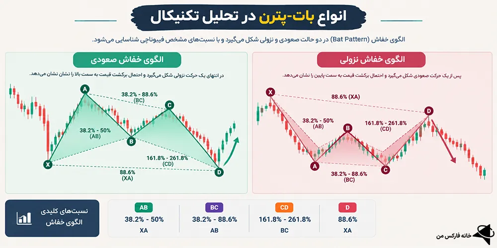 الگوی خفاش صعودی، الگوی خفاش در تحلیل تکنیکال، الگوی خفاشی نزولی