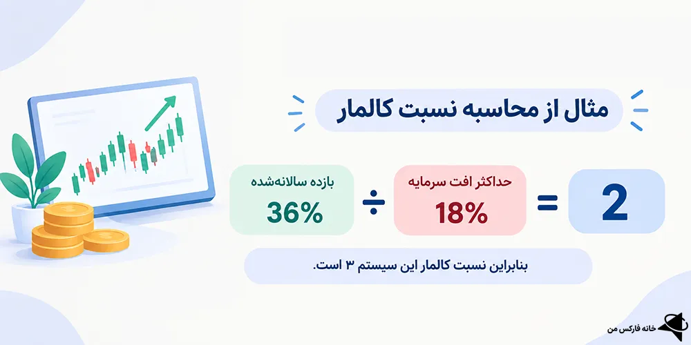 نسبت کالمار، نسبت کالمار چیست، نسبت کالمار در فارکس