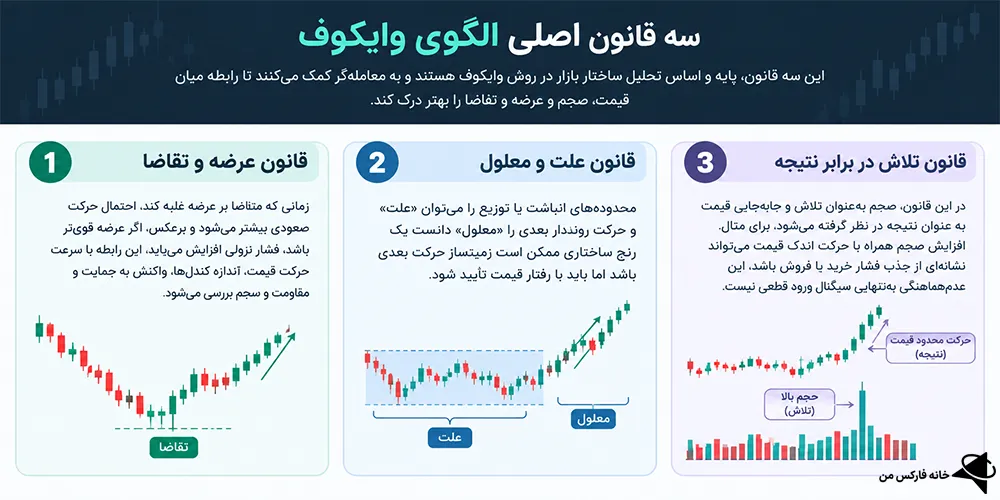 الگوی وایکوف، الگوی وایکوف چیست، الگوی وایکوف صعودی