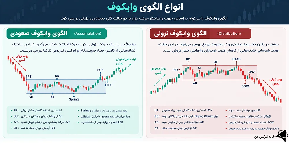 الگوی وایکوف، الگوی وایکوف چیست، الگوی وایکوف نزولی