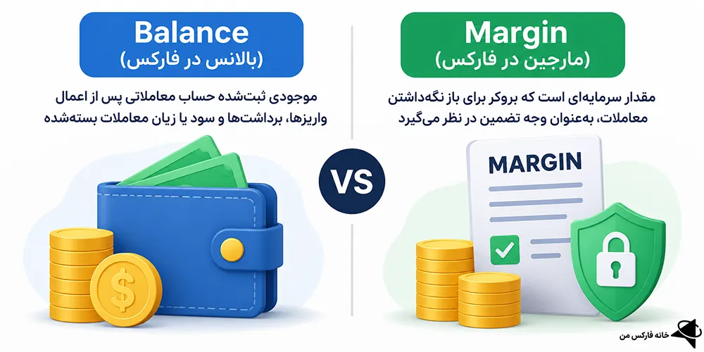 بالانس در فارکس، بالانس منفی در فارکس، بالانس و مارجین در فارکس