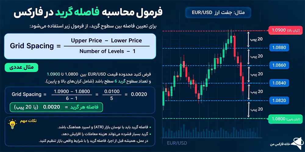 استراتژی گرید تریدینگ، آموزش گرید تریدینگ، فرمول گرید تریدینگ چیست