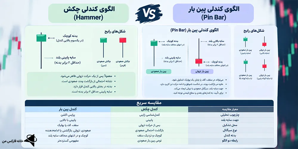 کندل پین بار و چکش، تفاوت کندل پین بار و چکش، فرق کندل پین بار و چکش