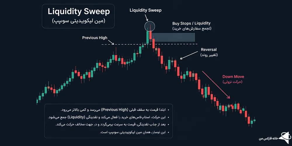 لیکوییدیتی سوییپ، لیکوییدیتی سوییپ چیست، استراتژی لیکوییدیتی سوییپ