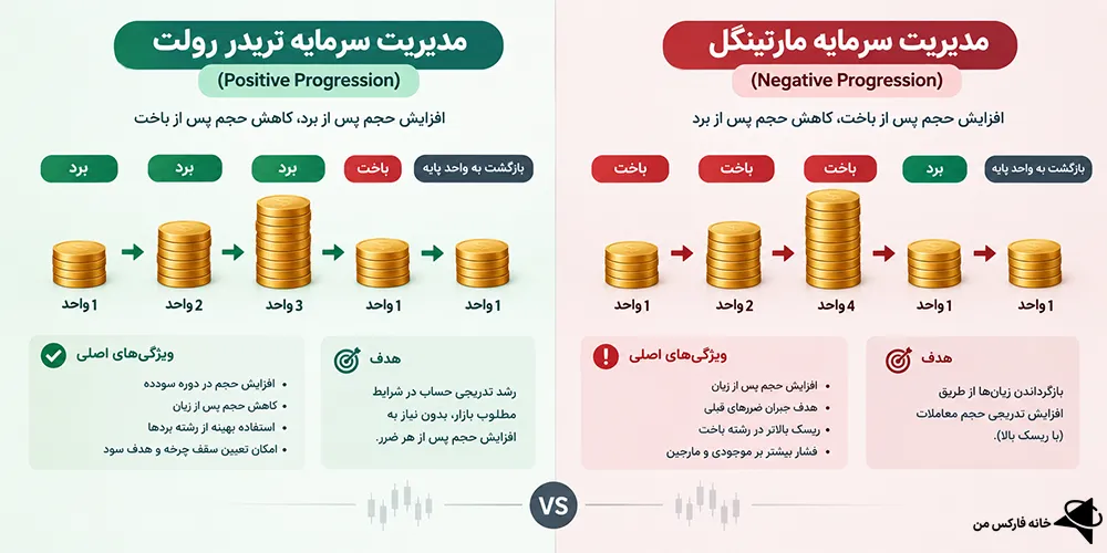 مدیریت سرمایه تریدر رولت، مدیریت سرمایه رولت، مدیریت سرمایه رولت روسی