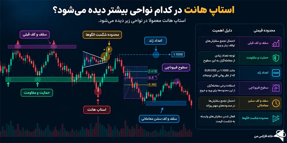 استاپ هانت چیست، استاپ هانت در ترید چیست، استاپ هانت در فارکس چیست